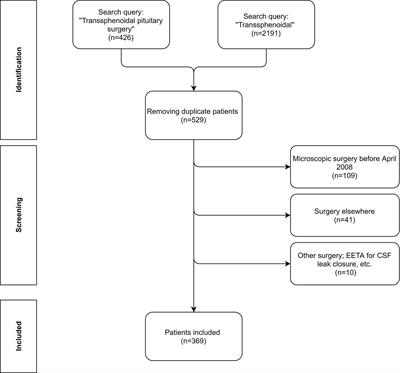 Endoscopic, Endonasal Transsphenoidal Surgery for Tumors of the Sellar and Suprasellar Region: A Monocentric Historical Cohort Study of 369 Patients